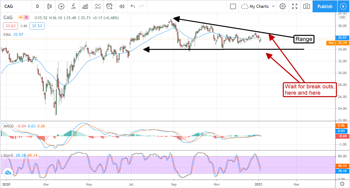 Conagra Brands Is A Good Bet For Dividends And Growth